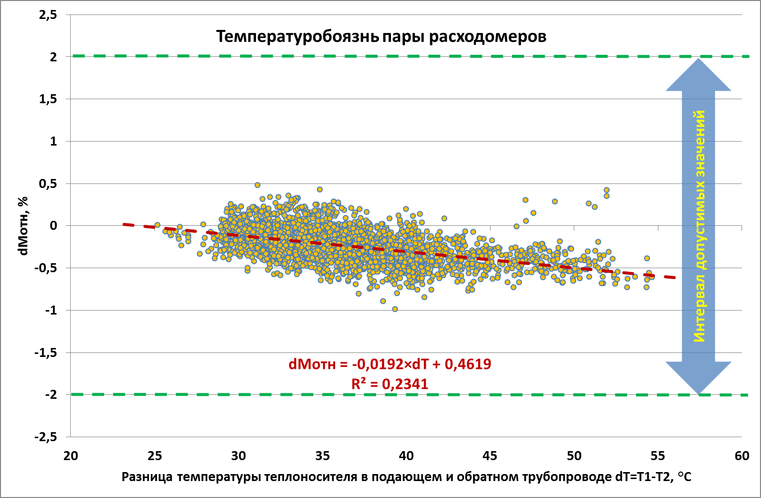 Температурный дрейф. Температура теплоносителя. температура пара в подающем и обратном трубопроводе. температурный дрейф нуля датчиков давления.