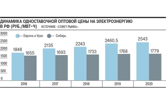Цены на электроэнергию в России достигли максимального значения за последние пять лет
